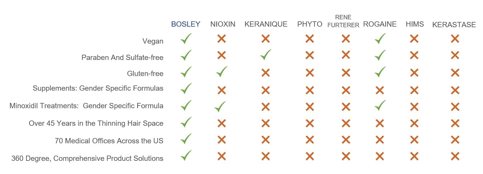 Bosley vs other brands